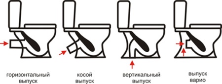 Schemat typów odpływów WC