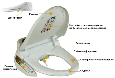 Elektroniczna konstrukcja pokrywy bidetu