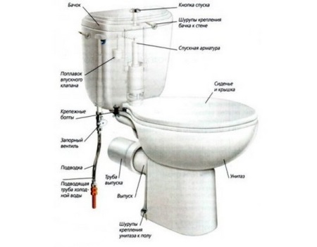 Konstrukcja spłuczki WC