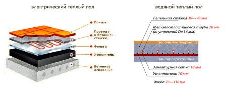 Ogrzewanie podłogowe