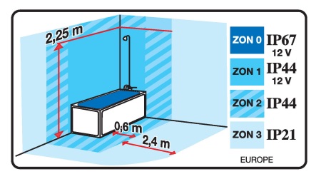 Ampoule à LED - Niveaux de protection