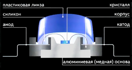 Conception des luminaires à LED