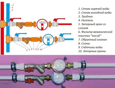 Schemat instalacji wodomierza