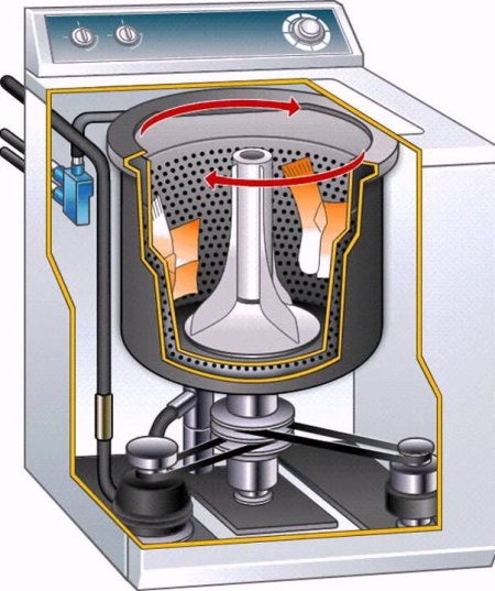 Zasada działania pralki