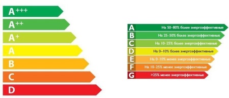 Klasy energetyczne pralek