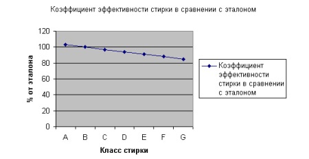 Klasa efektywności energetycznej pralki