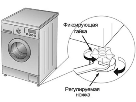 Dopasowanie nóżek do wysokości pralki