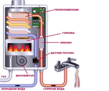 Zasada działania gazowego podgrzewacza wody
