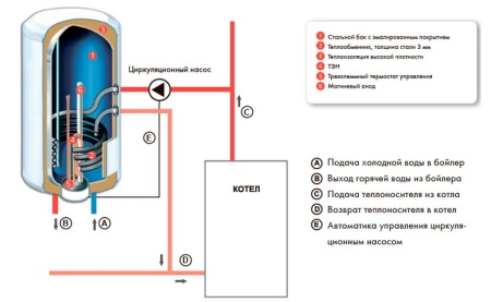 Kocioł pośredni z grzałką elektryczną