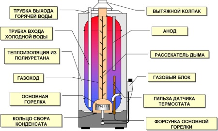 Budowa kotła gazowego