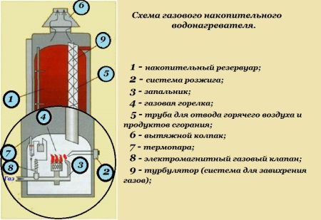 Schemat gazowego pojemnościowego podgrzewacza wody